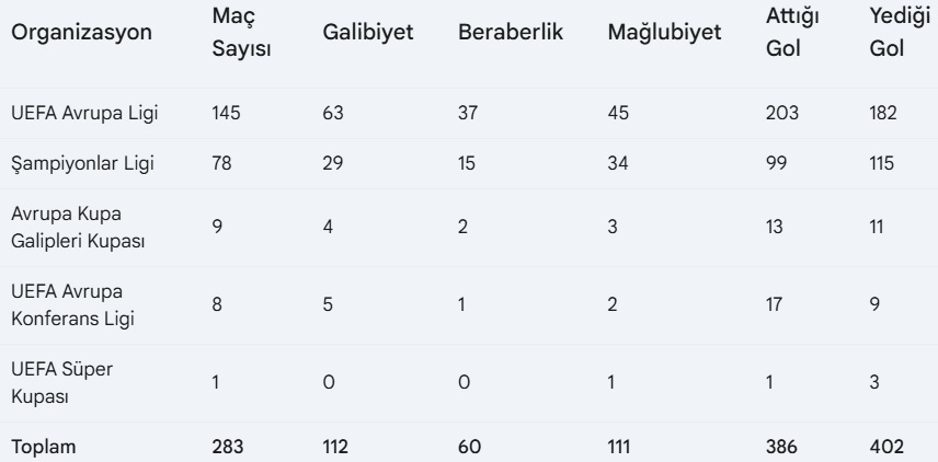 Fenerbahçe'nin Avrupa Karnesi